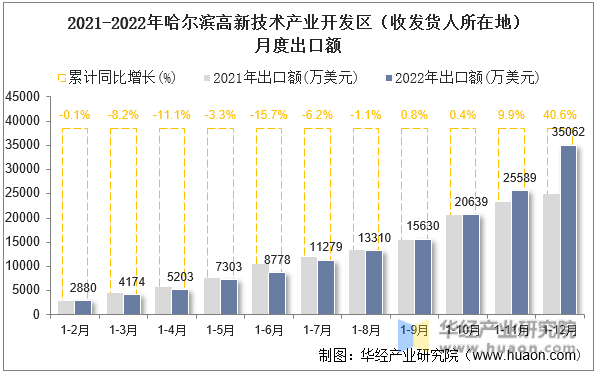 2021-2022年哈尔滨高新技术产业开发区（收发货人所在地）月度出口额