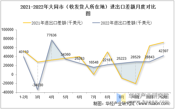2021-2022年大同市（收发货人所在地）进出口差额月度对比图