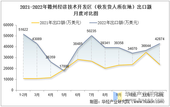 2021-2022年赣州经济技术开发区（收发货人所在地）出口额月度对比图