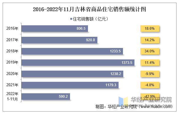 2016-2022年11月吉林省商品住宅销售额统计图
