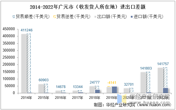 2014-2022年广元市（收发货人所在地）进出口差额