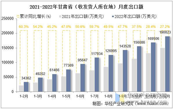 2021-2022年甘肃省（收发货人所在地）月度出口额