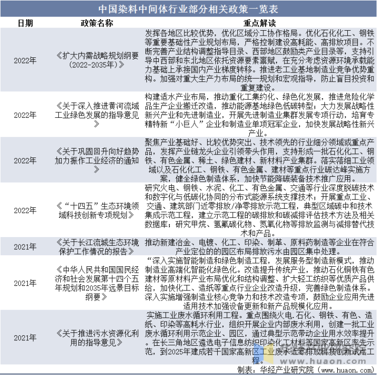 中国染料中间体行业部分相关政策一览表
