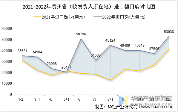 2021-2022年贵州省（收发货人所在地）进口额月度对比图