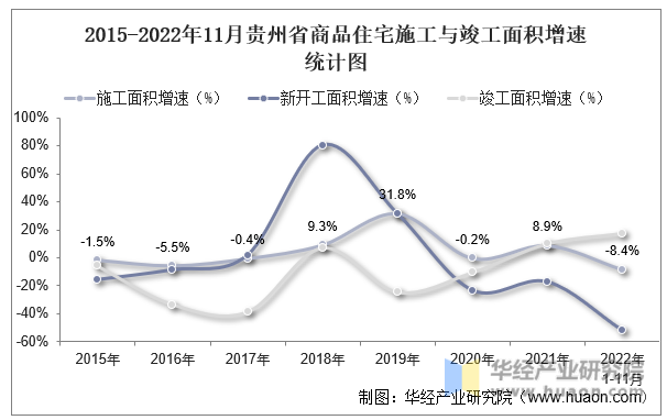 2015-2022年11月贵州省商品住宅施工与竣工面积增速统计图