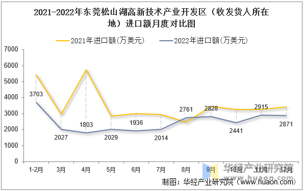 2021-2022年东莞松山湖高新技术产业开发区（收发货人所在地）进口额月度对比图