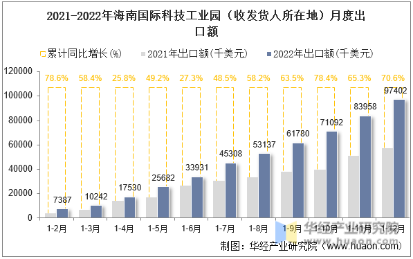2021-2022年海南国际科技工业园（收发货人所在地）月度出口额