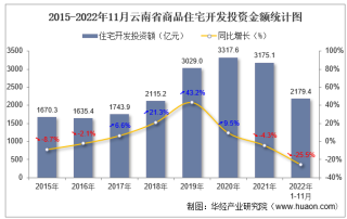 2022年1-11月云南省房地产开发商品住宅投资、开发和销售情况统计分析