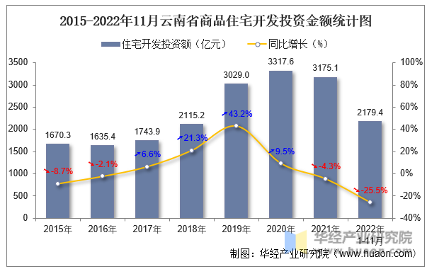 2015-2022年11月云南省商品住宅开发投资金额统计图