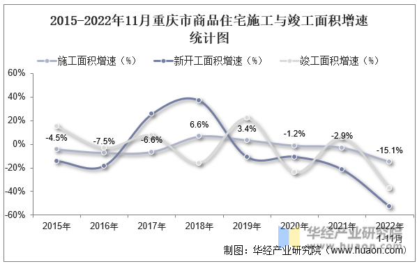 2015-2022年11月重庆市商品住宅施工与竣工面积增速统计图