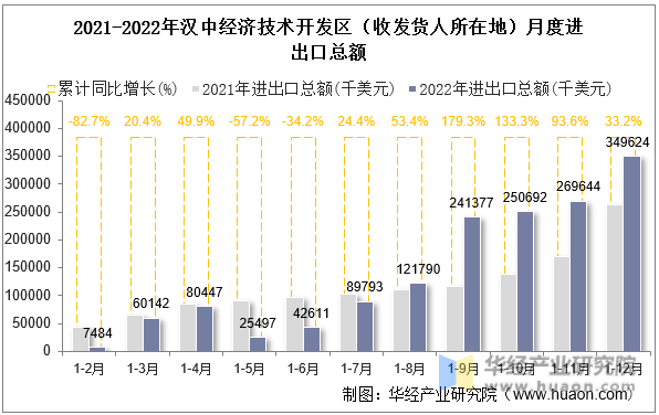 2021-2022年汉中经济技术开发区（收发货人所在地）月度进出口总额