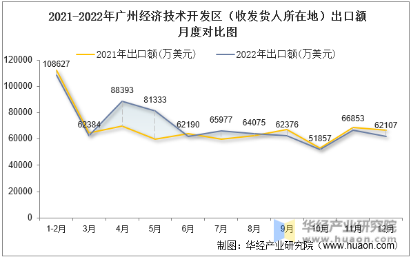 2021-2022年广州经济技术开发区（收发货人所在地）出口额月度对比图