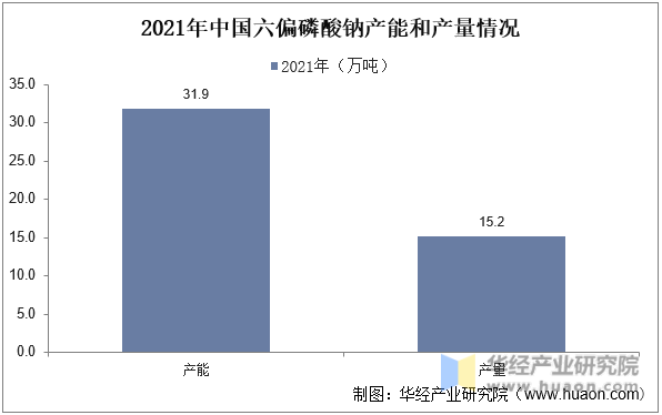 2021年中国六偏磷酸钠产能和产量情况