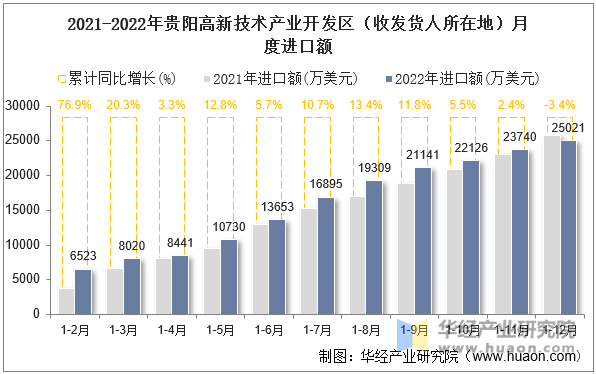 2021-2022年贵阳高新技术产业开发区（收发货人所在地）月度进口额