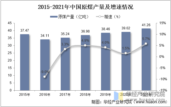 2015-2021年中国原煤产量及增速情况