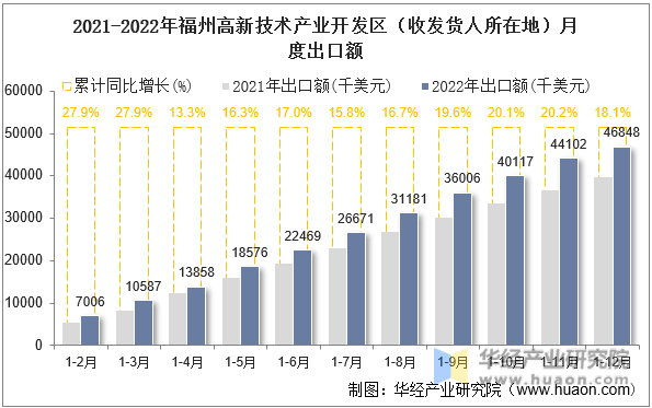 2021-2022年福州高新技术产业开发区（收发货人所在地）月度出口额