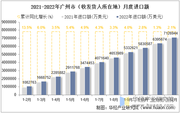 2021-2022年广州市（收发货人所在地）月度进口额