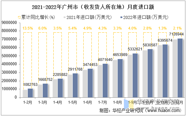 2021-2022年广州市（收发货人所在地）月度进口额