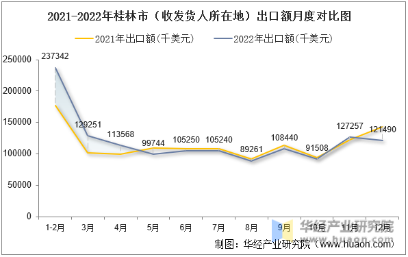 2021-2022年桂林市（收发货人所在地）出口额月度对比图
