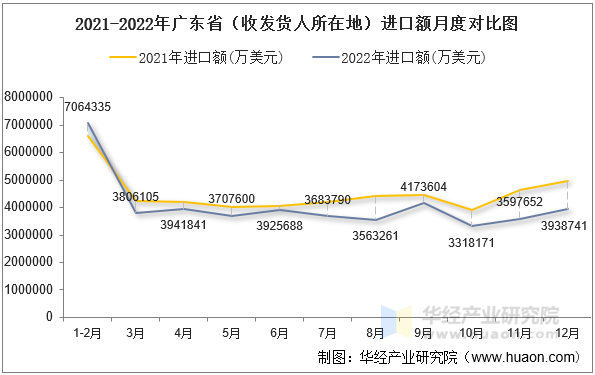 2021-2022年广东省（收发货人所在地）进口额月度对比图