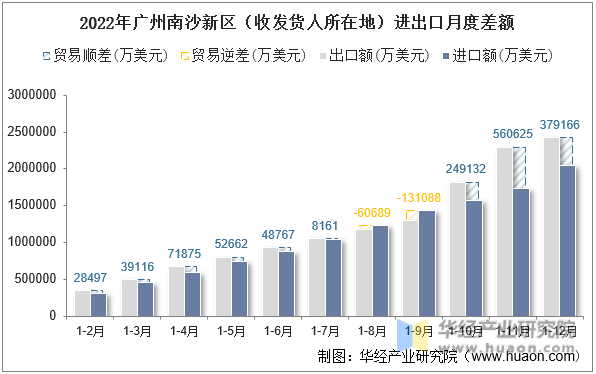 2022年广州南沙新区（收发货人所在地）进出口月度差额