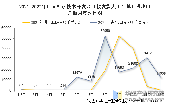2021-2022年广元经济技术开发区（收发货人所在地）进出口总额月度对比图