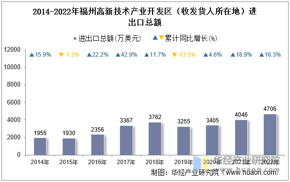 2014-2022年福州高新技术产业开发区（收发货人所在地）进出口总额