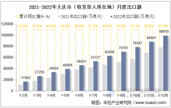 2021-2022年大庆市（收发货人所在地）月度出口额