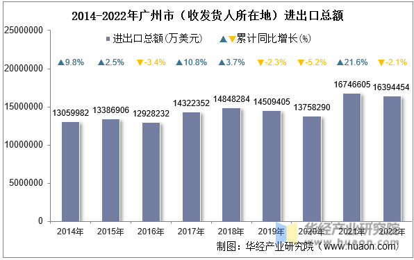 2014-2022年广州市（收发货人所在地）进出口总额