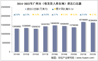 2022年广州市（收发货人所在地）进出口总额及进出口差额统计分析