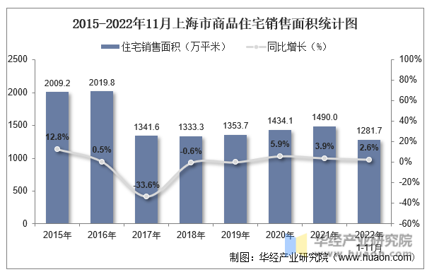2015-2022年11月上海市商品住宅销售面积统计图