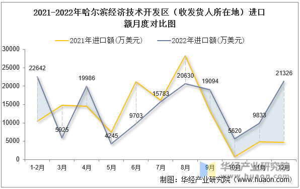 2021-2022年哈尔滨经济技术开发区（收发货人所在地）进口额月度对比图