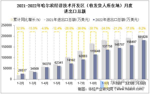 2021-2022年哈尔滨经济技术开发区（收发货人所在地）月度进出口总额