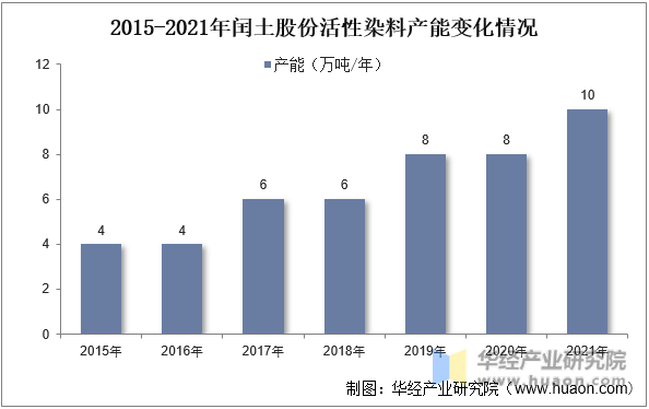 2015-2021年闰土股份活性染料产能变化情况