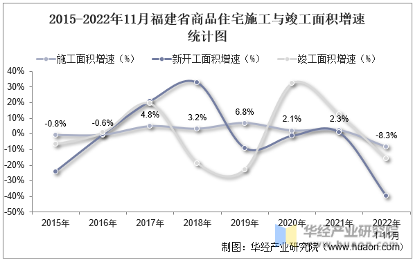 2015-2022年11月福建省商品住宅施工与竣工面积增速统计图