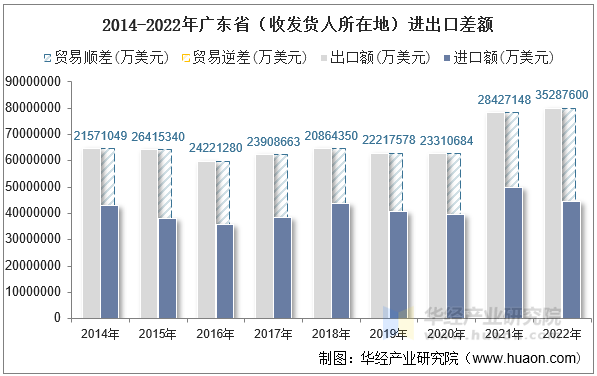 2014-2022年广东省（收发货人所在地）进出口差额