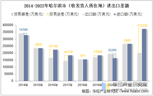 2014-2022年哈尔滨市（收发货人所在地）进出口差额