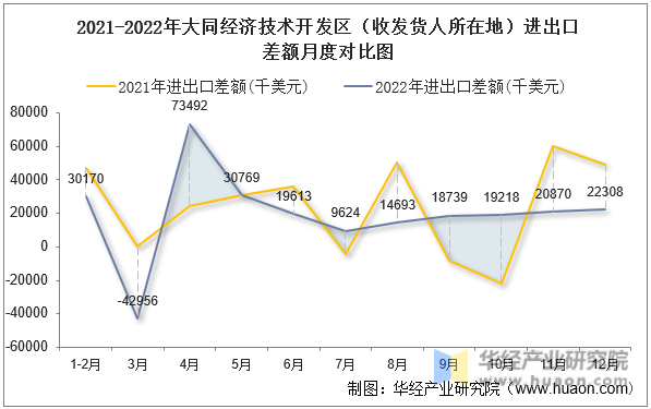 2021-2022年大同经济技术开发区（收发货人所在地）进出口差额月度对比图