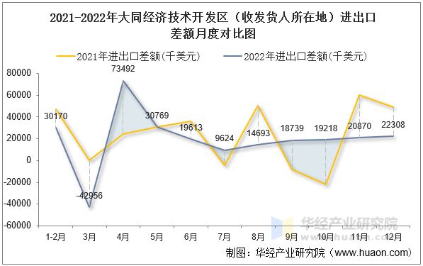 2021-2022年大同经济技术开发区（收发货人所在地）进出口差额月度对比图