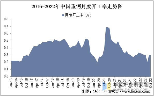 2016-2022年中国重钙月度开工率走势图