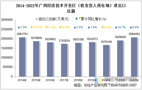 2014-2022年广州经济技术开发区（收发货人所在地）进出口总额