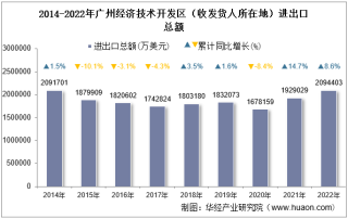 2022年广州经济技术开发区（收发货人所在地）进出口总额及进出口差额统计分析