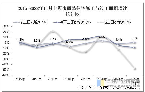 2015-2022年11月上海市商品住宅施工与竣工面积增速统计图