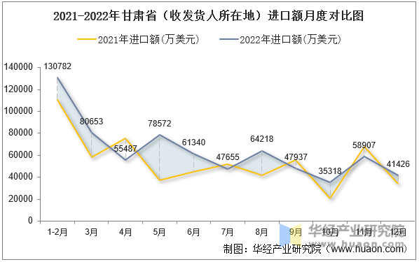 2021-2022年甘肃省（收发货人所在地）进口额月度对比图