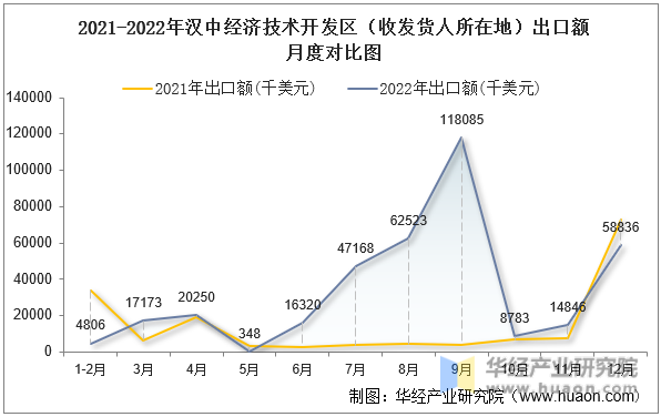 2021-2022年汉中经济技术开发区（收发货人所在地）出口额月度对比图