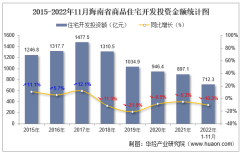 2022年1-11月海南省房地产开发商品住宅投资、开发和销售情况统计分析
