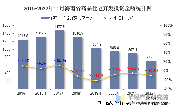 2015-2022年11月海南省商品住宅开发投资金额统计图