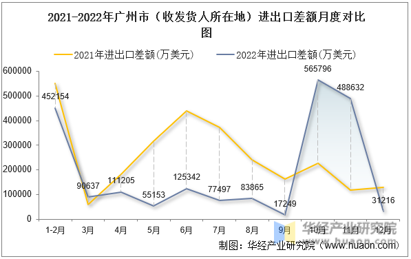 2021-2022年广州市（收发货人所在地）进出口差额月度对比图
