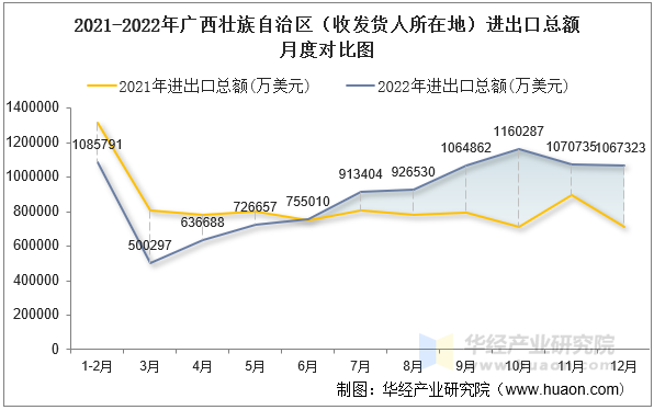 2021-2022年广西壮族自治区（收发货人所在地）进出口总额月度对比图