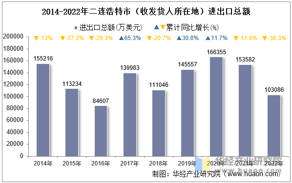 2014-2022年二连浩特市（收发货人所在地）进出口总额